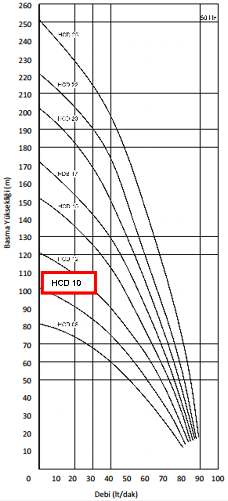 Miksan HCD - 10 2.2 kw 85 L/d 400 volt Trifaze Paslanmaz Boryağ Devirdaim Pompası Performans Eğrisi